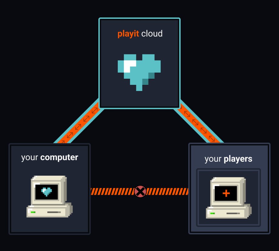 PlayIt: Diagram showing how playit works
